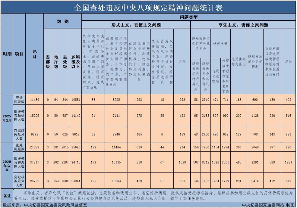　　3月29日，中央紀委國家監委公布了2025年2月全國查處違反中央八項規定精神問(wèn)題月報數據。這是連續第138個(gè)月公布全國查處違反中央八項規定精神問(wèn)題數據。